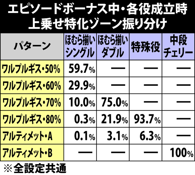 7.4.1 エピソードボーナス中・各役成立時の上乗せ特化ゾーン当選率&振り分け