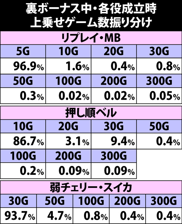 7.6.1 裏ボーナス中・各役成立時の上乗せゲーム数振り分け