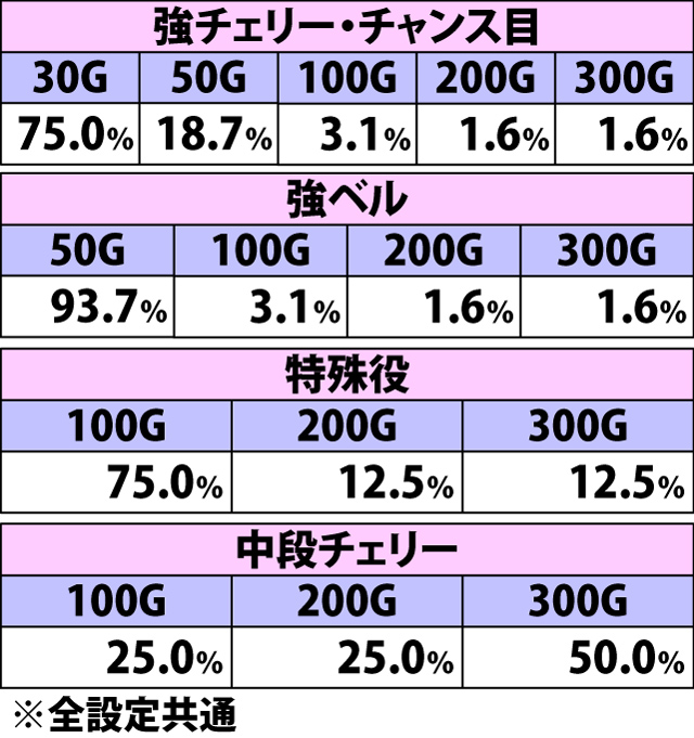 7.6.1 裏ボーナス中・各役成立時の上乗せゲーム数振り分け