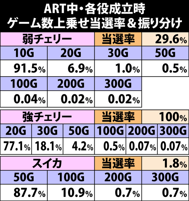 8.15.1 ART中・各役成立時のゲーム数上乗せ当選率&振り分け