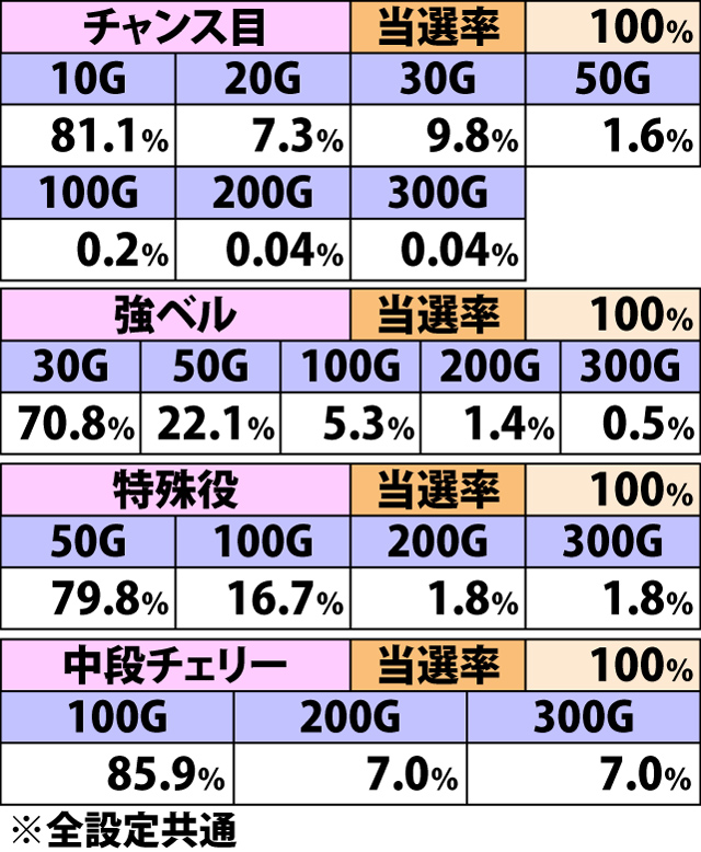 8.15.1 ART中・各役成立時のゲーム数上乗せ当選率&振り分け