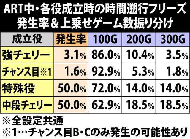 8.16.1 ART中・各役成立時の時間遡行フリーズ発生率&上乗せゲーム数振り分け