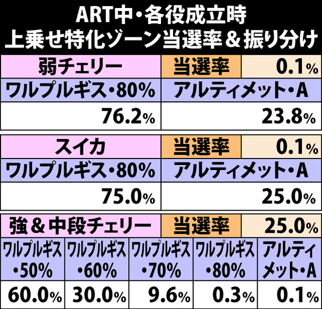 8.17.1 ART中・各役成立時の上乗せ特化ゾーン当選率&振り分け