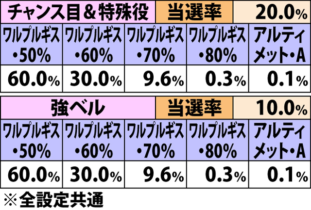 8.17.1 ART中・各役成立時の上乗せ特化ゾーン当選率&振り分け