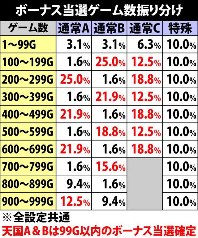 6.4.1 ボーナス当選ゲーム数振り分け