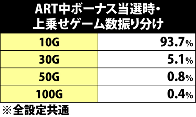 7.1.1 ART中ボーナス当選時・上乗せゲーム数振り分け