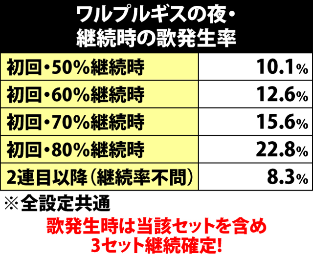 8.2.1 ワルプルギスの夜・継続時の歌発生率