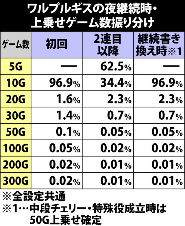 8.3.1 ワルプルギスの夜・継続時の上乗せゲーム数振り分け