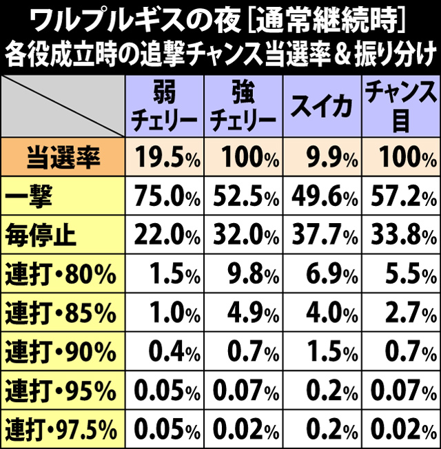 8.5.1 ワルプルギスの夜[通常継続時]・各役成立時の追撃チャンス当選率&振り分け