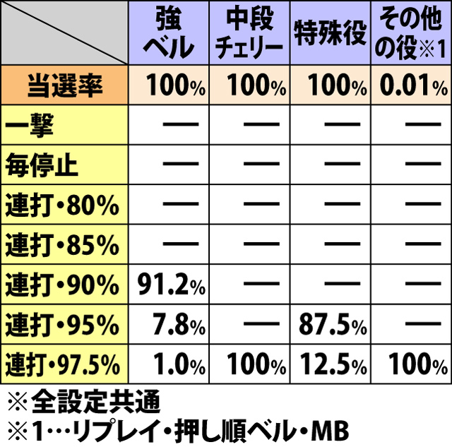 8.5.1 ワルプルギスの夜[通常継続時]・各役成立時の追撃チャンス当選率&振り分け