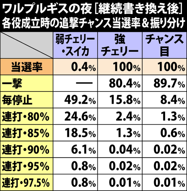 8.6.1 ワルプルギスの夜[書き換え継続後]・各役成立時の追撃チャンス当選率&振り分け