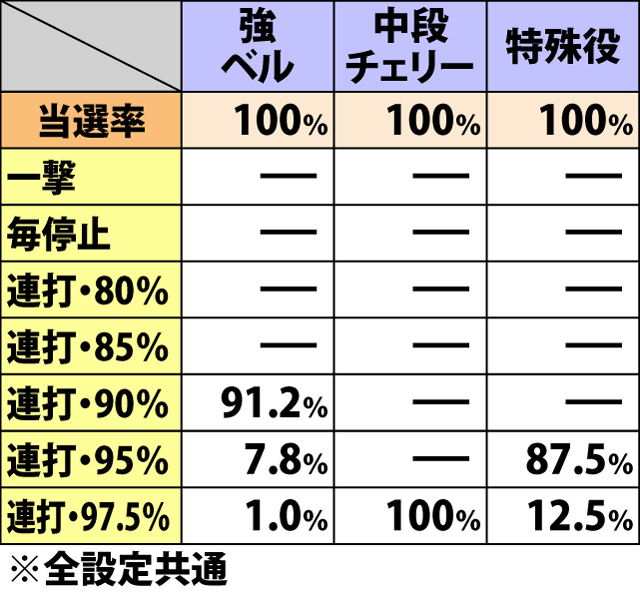 8.6.1 ワルプルギスの夜[書き換え継続後]・各役成立時の追撃チャンス当選率&振り分け