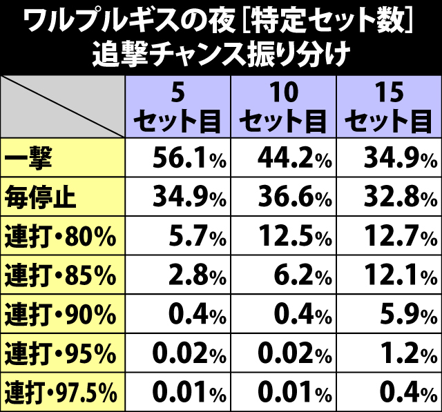 8.7.1 ワルプルギスの夜[特定セット数]・追撃チャンス振り分け