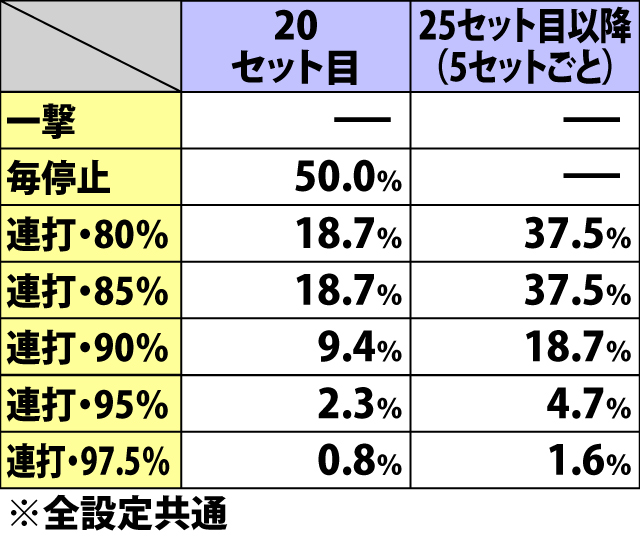 8.7.1 ワルプルギスの夜[特定セット数]・追撃チャンス振り分け