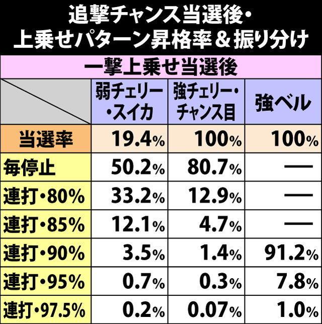 8.8.1 追撃チャンス当選後・上乗せパターン昇格率&振り分け