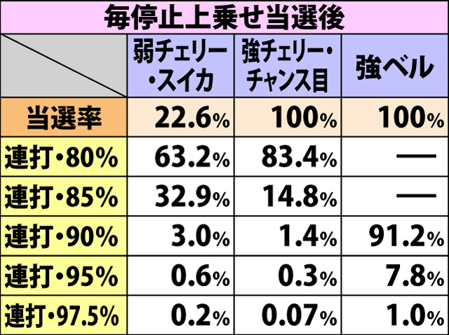 8.8.1 追撃チャンス当選後・上乗せパターン昇格率&振り分け