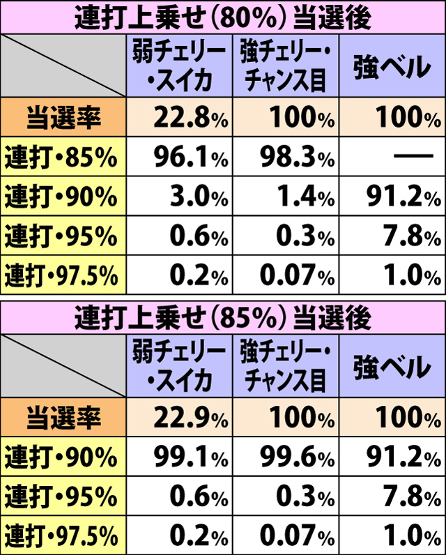 8.8.2 追撃チャンス当選後・上乗せパターン昇格率&振り分け