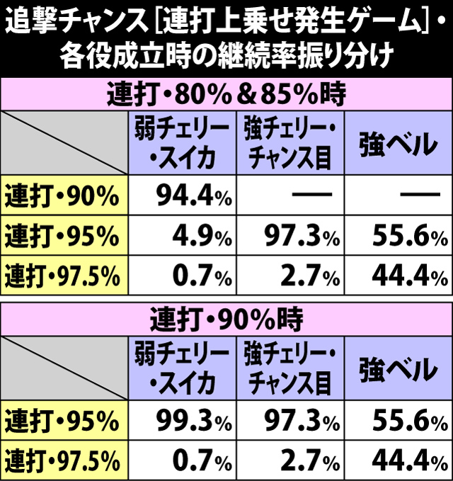 8.9.1 追撃チャンス[連打上乗せ発生ゲーム]・各役成立時の継続率振り分け