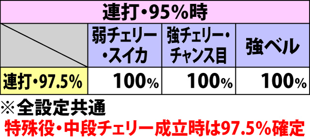 8.9.1 追撃チャンス[連打上乗せ発生ゲーム]・各役成立時の継続率振り分け