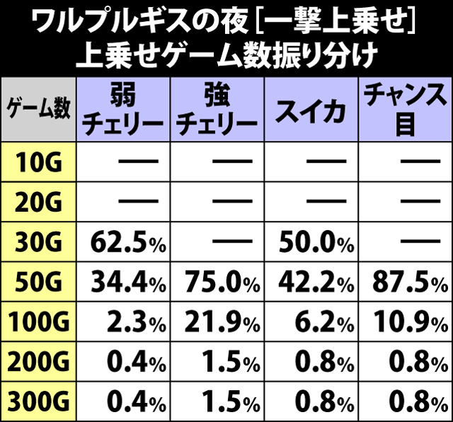 8.11.1 追撃チャンス[一撃上乗せ]・上乗せゲーム数振り分け