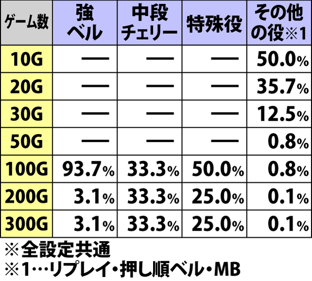 8.11.1 追撃チャンス[一撃上乗せ]・上乗せゲーム数振り分け