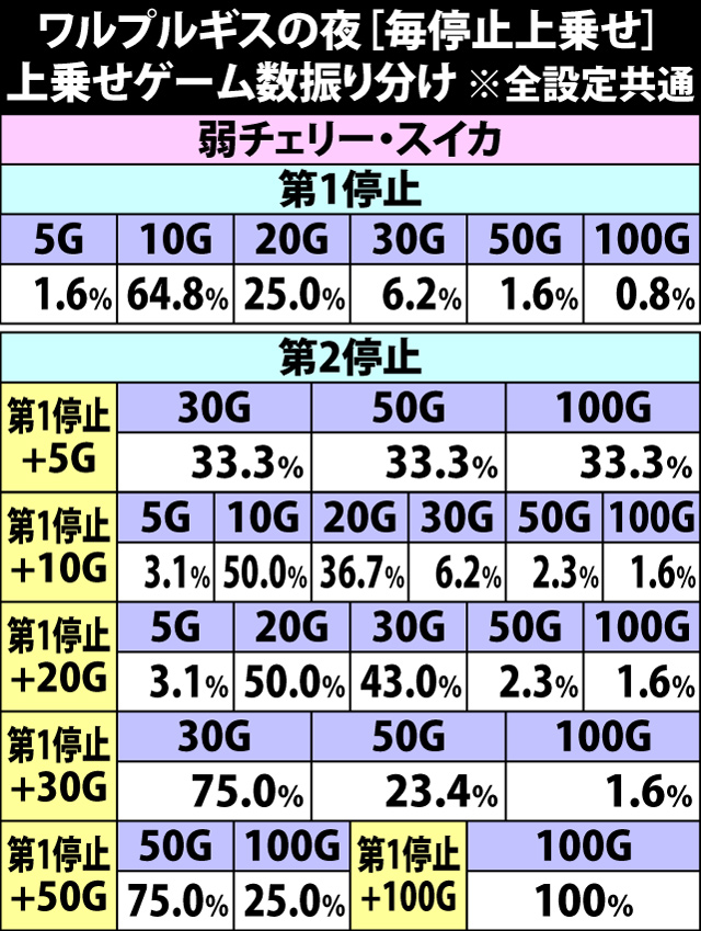 8.12.1 追撃チャンス[毎停止上乗せ]・上乗せゲーム数振り分け