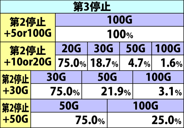 8.12.1 追撃チャンス[毎停止上乗せ]・上乗せゲーム数振り分け