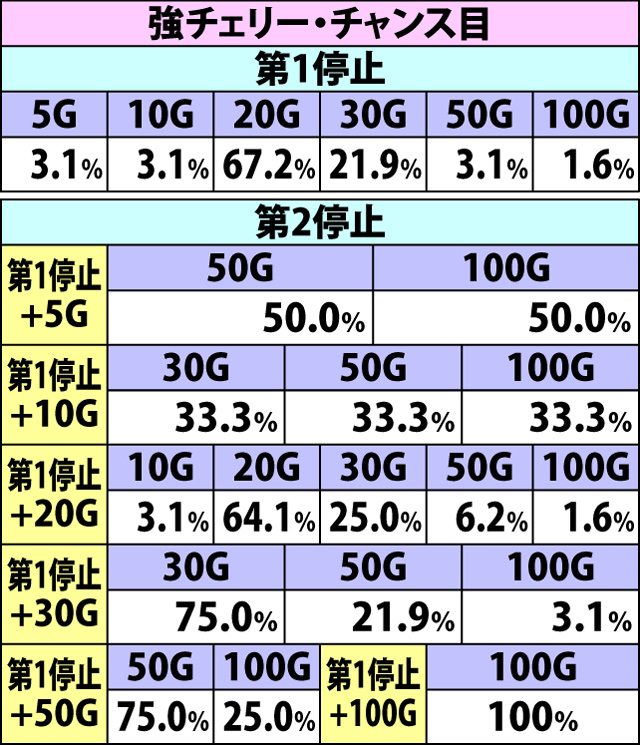 8.12.2 追撃チャンス[毎停止上乗せ]・上乗せゲーム数振り分け