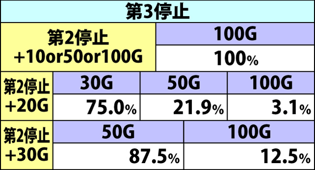 8.12.2 追撃チャンス[毎停止上乗せ]・上乗せゲーム数振り分け