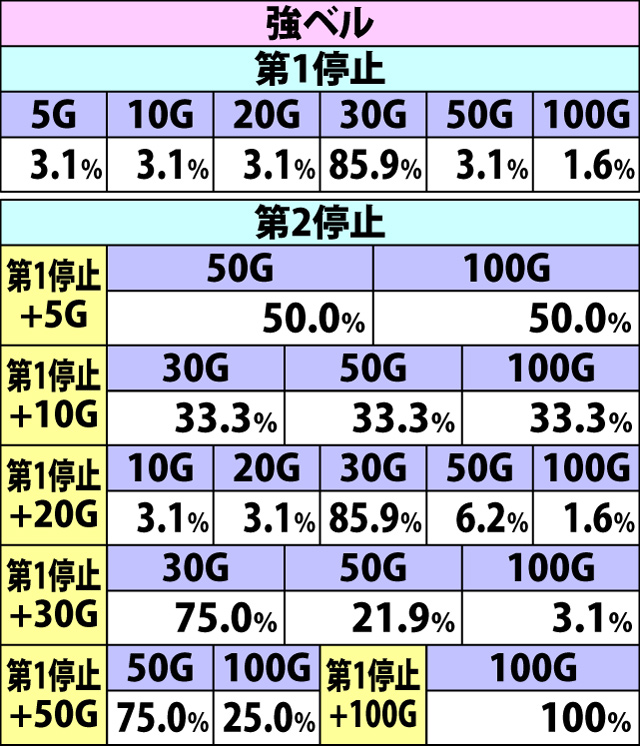 8.12.2 追撃チャンス[毎停止上乗せ]・上乗せゲーム数振り分け