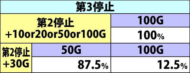 8.12.2 追撃チャンス[毎停止上乗せ]・上乗せゲーム数振り分け