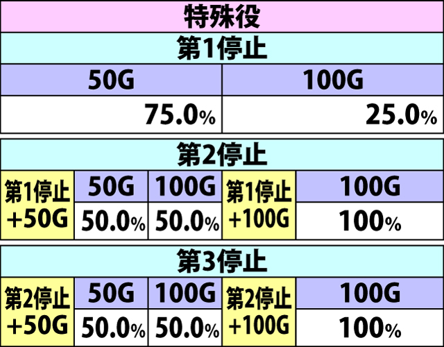 8.12.2 追撃チャンス[毎停止上乗せ]・上乗せゲーム数振り分け