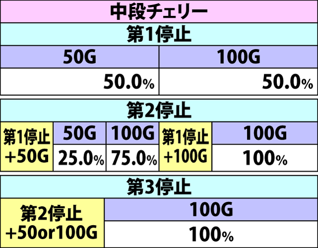 8.12.2 追撃チャンス[毎停止上乗せ]・上乗せゲーム数振り分け