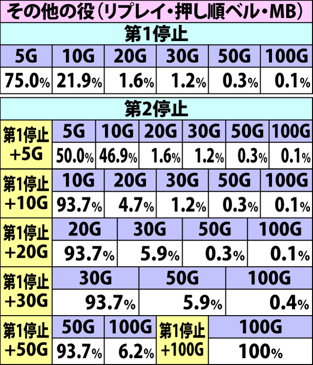 8.12.2 追撃チャンス[毎停止上乗せ]・上乗せゲーム数振り分け