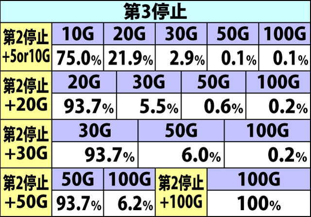 8.12.2 追撃チャンス[毎停止上乗せ]・上乗せゲーム数振り分け