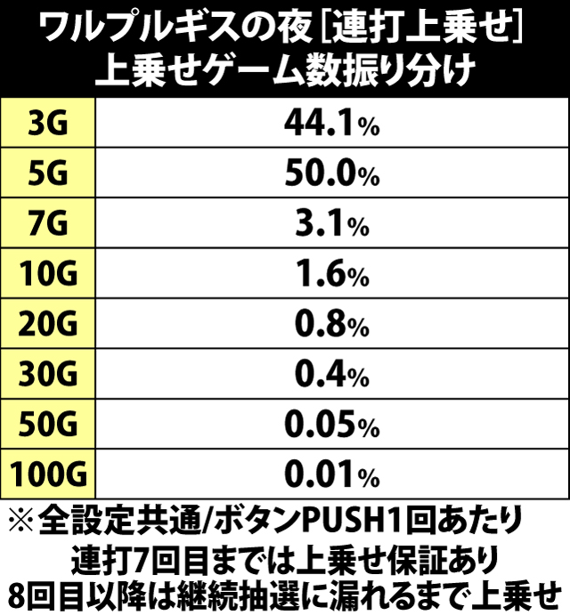 8.13.1 追撃チャンス[連打上乗せ]・上乗せゲーム数振り分け