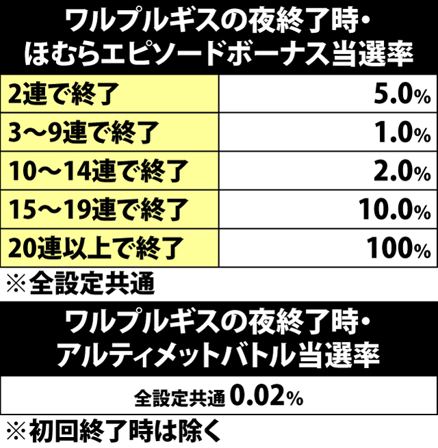 8.14.1 ワルプルギスの夜終了時・ほむらエピソード&アルティメットバトル当選率