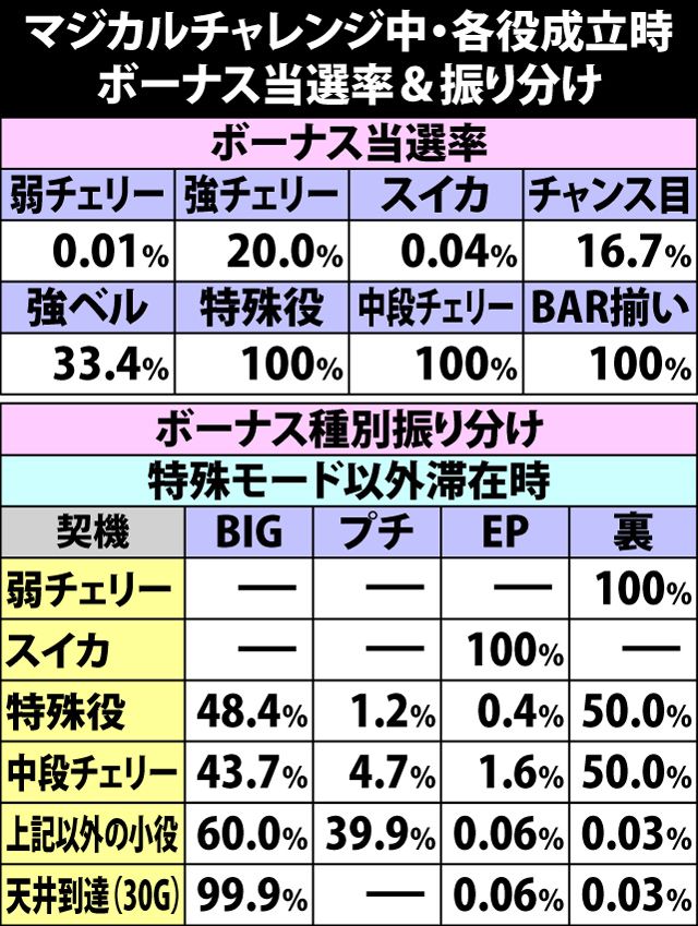 6.2.1 マジカルチャレンジ中・各役成立時のボーナス当選率&振り分け