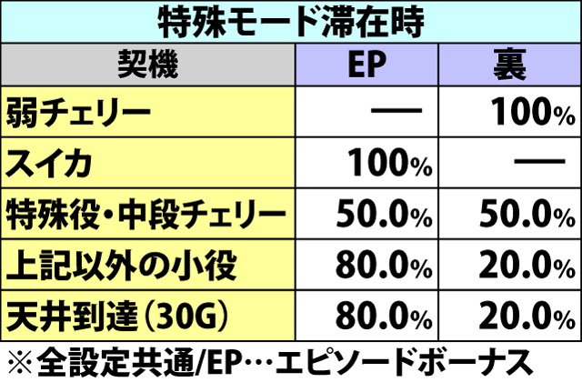 6.2.1 マジカルチャレンジ中・各役成立時のボーナス当選率&振り分け