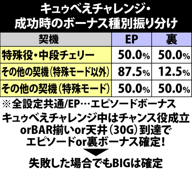 6.3.1 キュゥべえチャレンジ中・成功時のボーナス種別振り分け