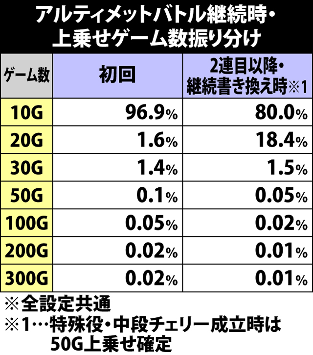 8.1.1 アルティメットバトル・継続時の上乗せゲーム数振り分け