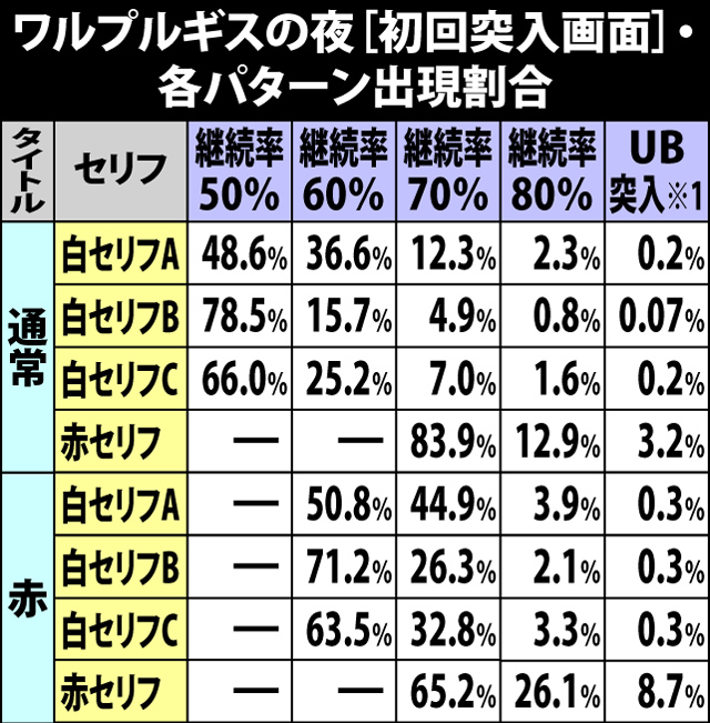 10.2.1 ワルプルギスの夜[初回突入画面]・各パターン出現割合