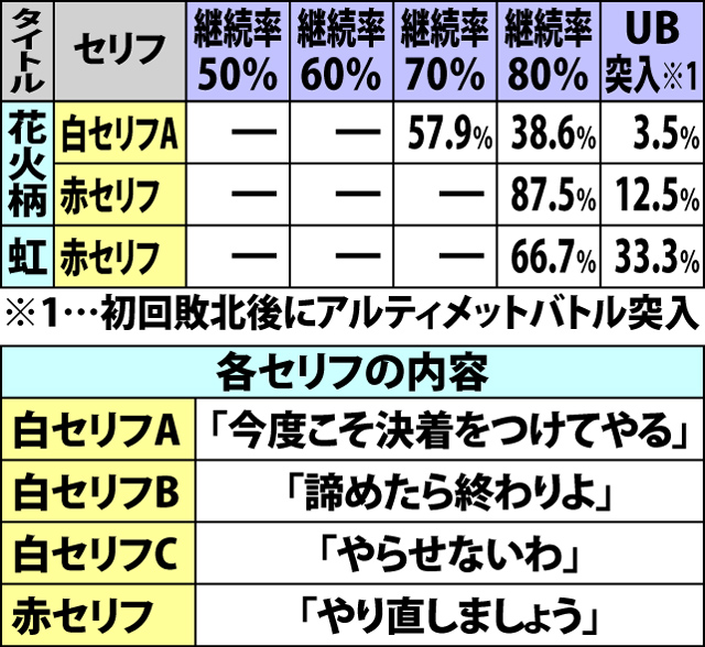 10.2.1 ワルプルギスの夜[初回突入画面]・各パターン出現割合