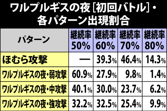 10.3.1 ワルプルギスの夜[初回バトル]・各パターン出現割合