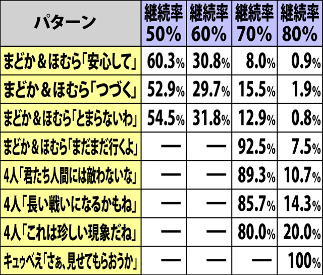 10.4.1 ワルプルギスの夜[2連目以降の開始画面]・各パターンの出現割合