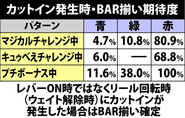 10.5.1 カットインの種類別・BAR揃い期待度