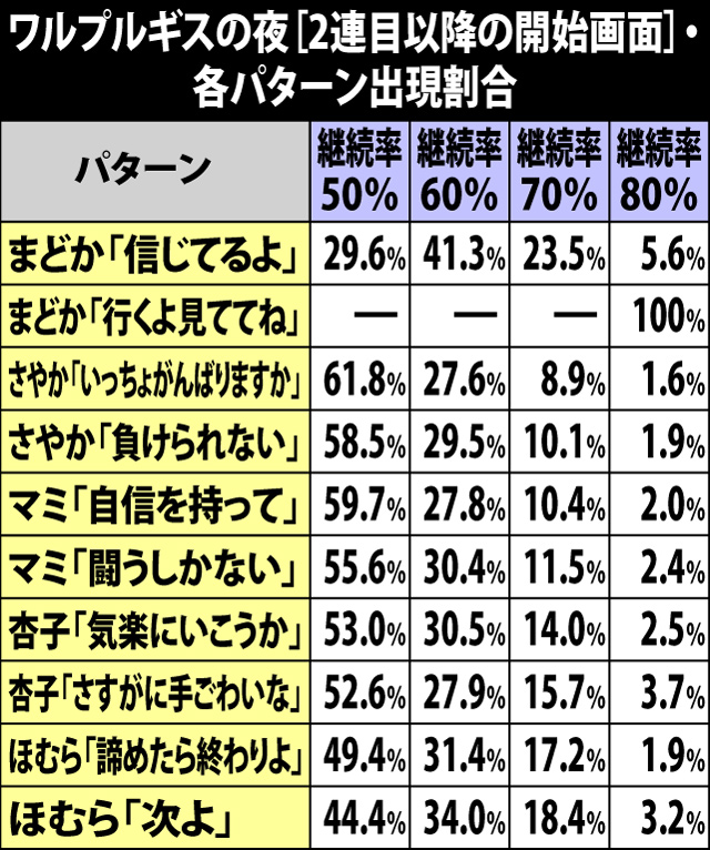 10.4.1 ワルプルギスの夜[2連目以降の開始画面]・各パターンの出現割合