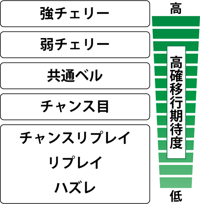 2.5.1 各役の高確移行期待度