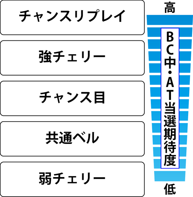 3.4.1 BC中・各役のAT当選期待度