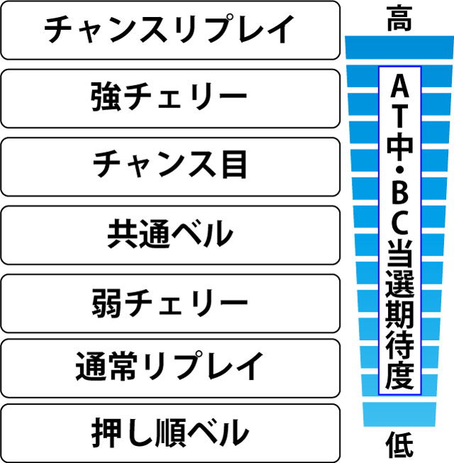 4.2.1 AT中・各役のBC当選期待度